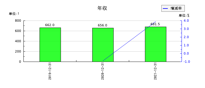 ALBERTの年収の推移