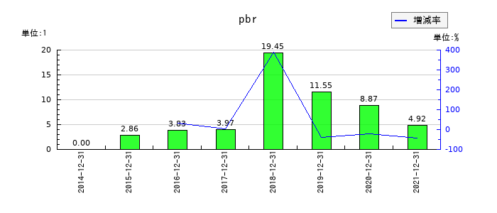 ALBERTのpbrの推移