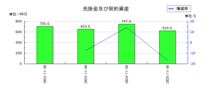 シリコンスタジオの売掛金及び契約資産の推移