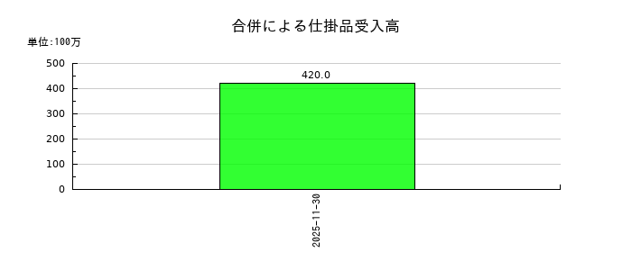 シリコンスタジオの合併による仕掛品受入高の推移