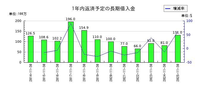 シリコンスタジオの1年内返済予定の長期借入金の推移
