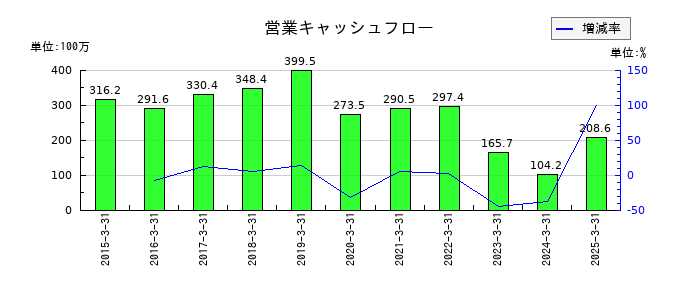 コラボスの営業キャッシュフロー推移