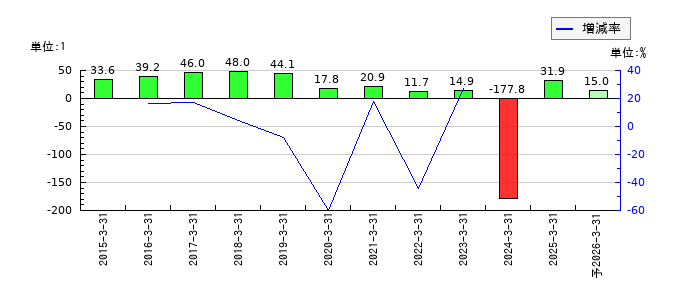 コラボスのEPS(一株当たりの利益)推移