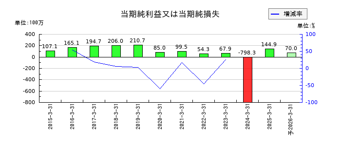 コラボスの通期の純利益推移