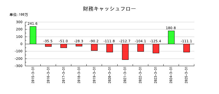 コラボスの財務キャッシュフロー推移