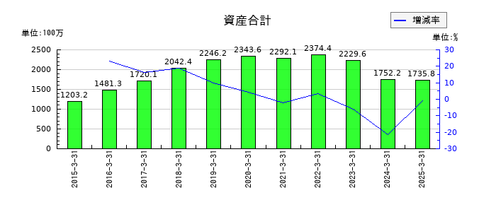 コラボスの資産合計の推移