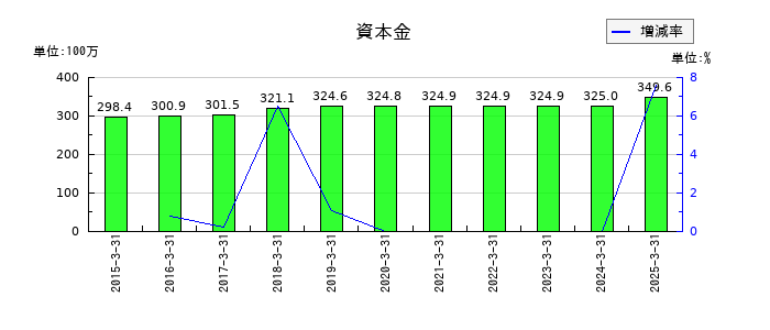 コラボスの資本金の推移