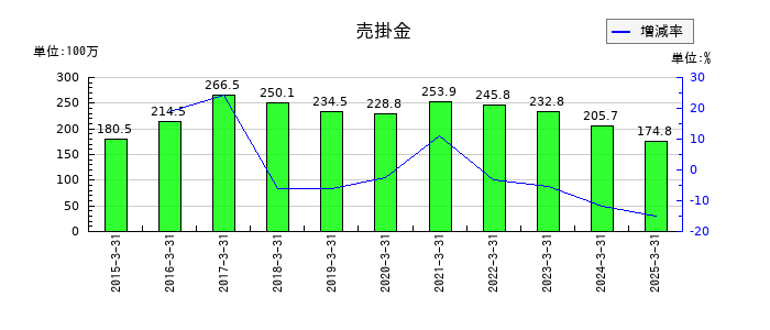 コラボスの売掛金の推移