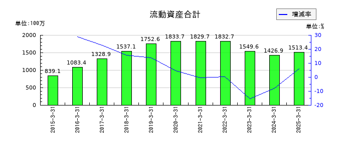 コラボスの流動資産合計の推移