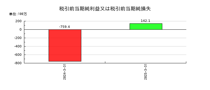 コラボスの税引前当期純利益又は税引前当期純損失の推移