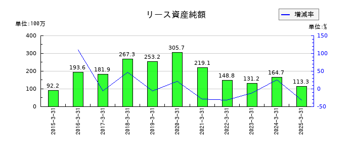コラボスのリース資産純額の推移