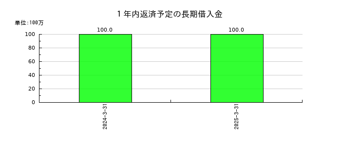 コラボスの１年内返済予定の長期借入金の推移