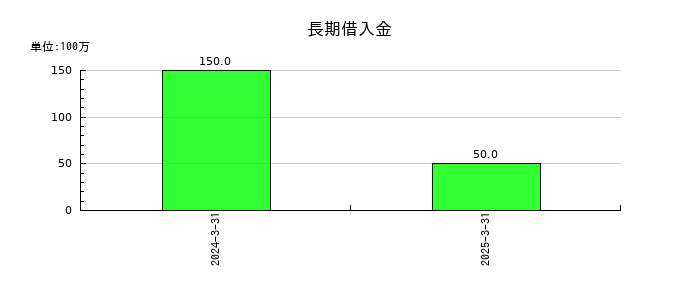 コラボスの長期借入金の推移