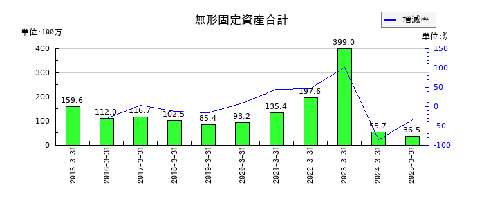 コラボスの無形固定資産合計の推移