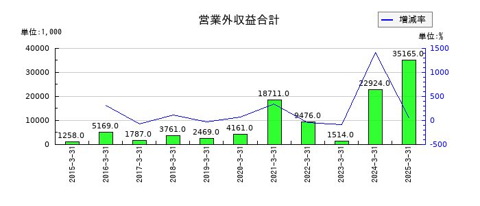コラボスの営業外収益合計の推移
