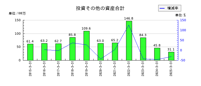 コラボスの投資その他の資産合計の推移