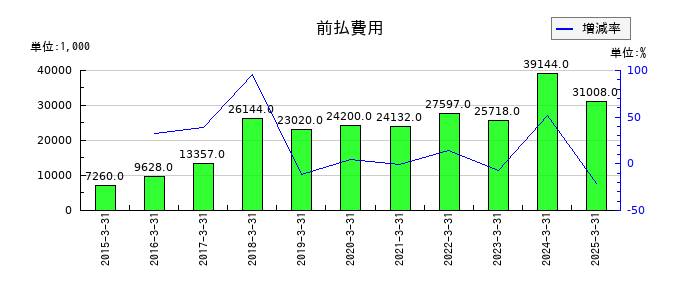 コラボスの前払費用の推移