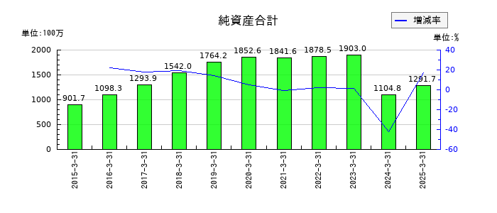 コラボスの純資産合計の推移