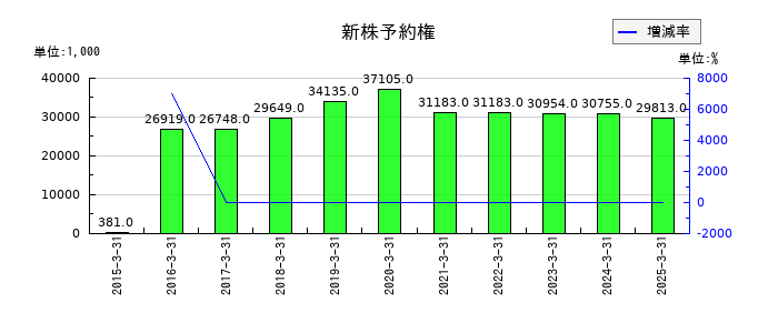 コラボスの新株予約権の推移