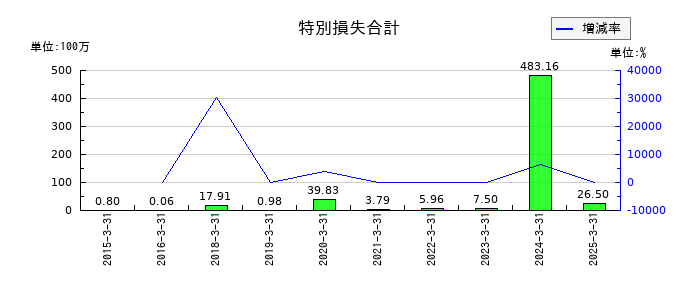 コラボスの特別損失合計の推移