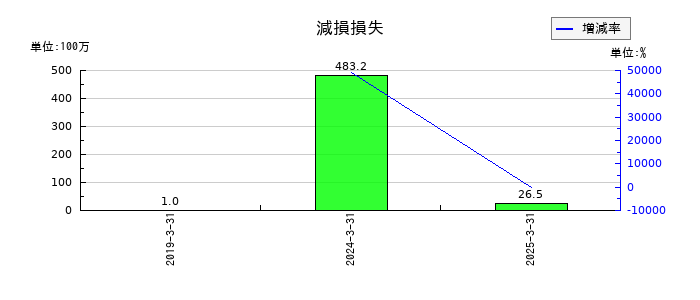 コラボスの減損損失の推移