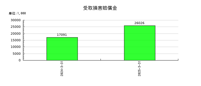 コラボスの受取損害賠償金の推移