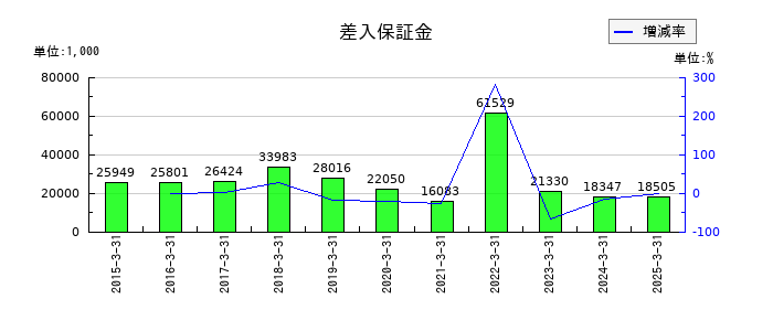 コラボスの差入保証金の推移
