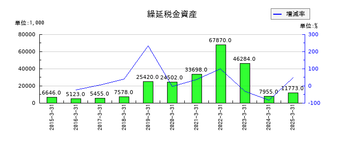コラボスの繰延税金資産の推移