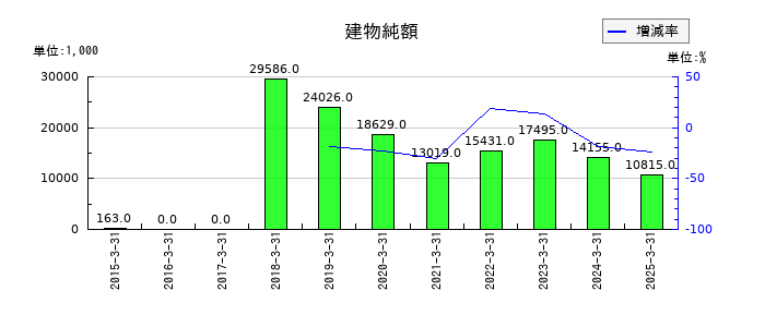 コラボスの建物純額の推移