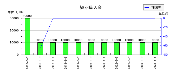 コラボスの短期借入金の推移