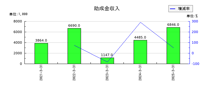 コラボスの助成金収入の推移