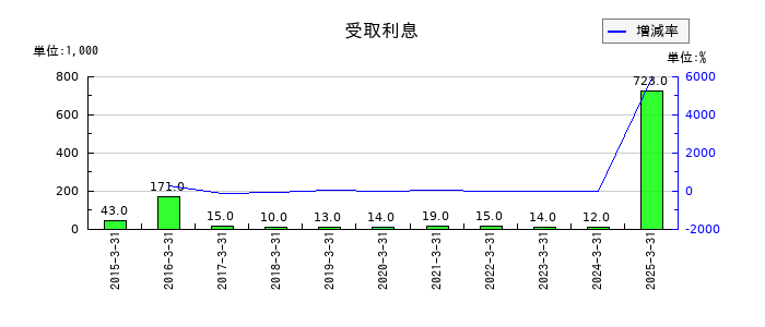 コラボスの受取利息の推移