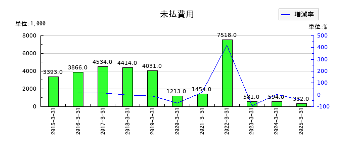 コラボスの未払費用の推移