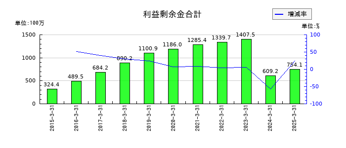 コラボスの利益剰余金合計の推移