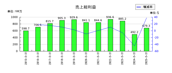 コラボスの売上総利益の推移
