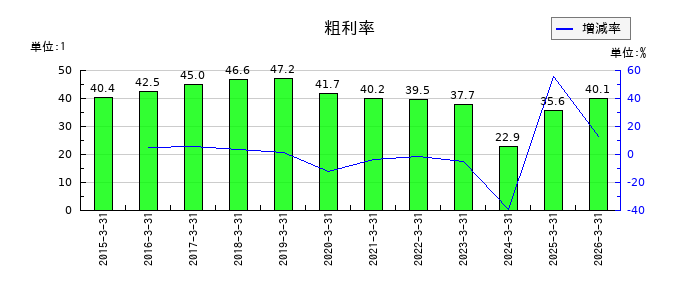 コラボスの粗利率の推移