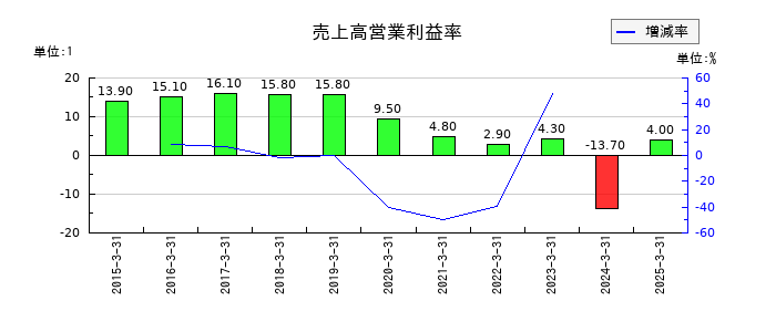 コラボスの売上高営業利益率の推移