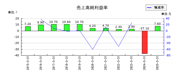 コラボスの売上高純利益率の推移