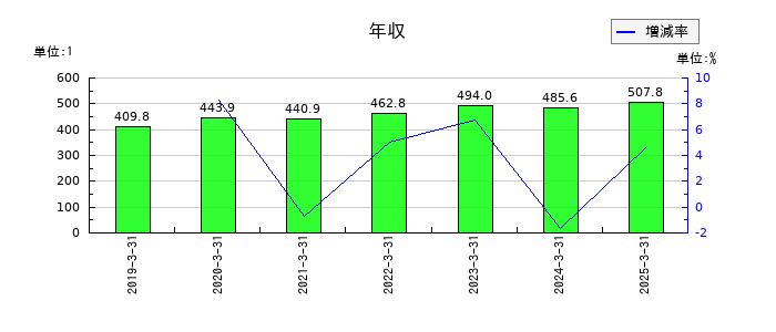 コラボスの年収の推移