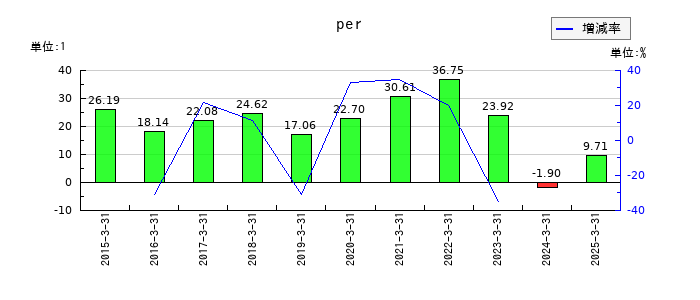 コラボスのperの推移