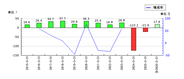 エムケイシステムのEPS(一株当たりの利益)推移