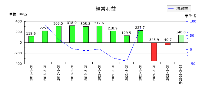 エムケイシステムの通期の経常利益推移