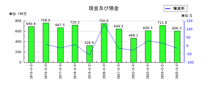 エムケイシステムの現金及び預金の推移