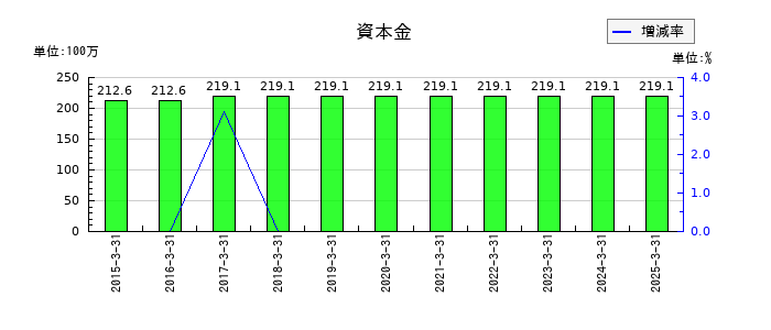 エムケイシステムの資本金の推移