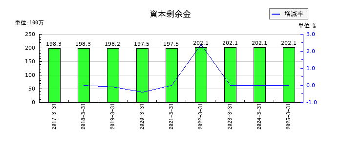 エムケイシステムの資本剰余金の推移