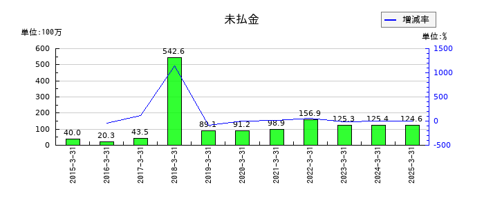 エムケイシステムの未払金の推移