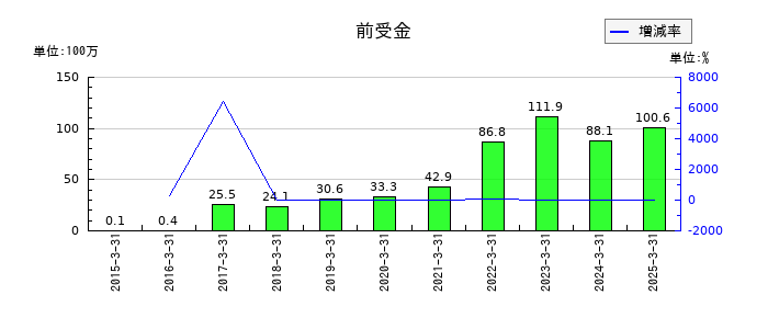エムケイシステムの前受金の推移