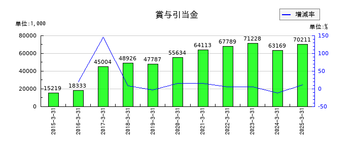 エムケイシステムの賞与引当金の推移