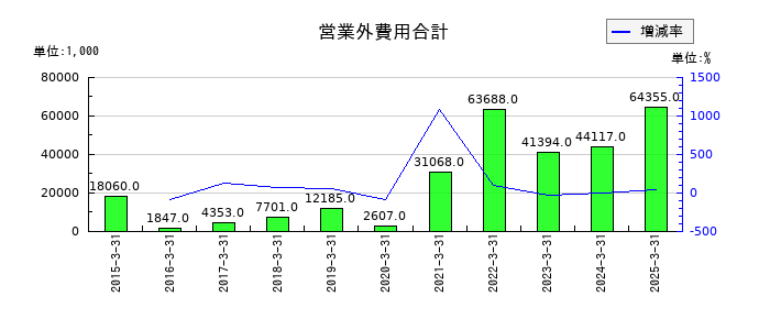 エムケイシステムの営業外費用合計の推移