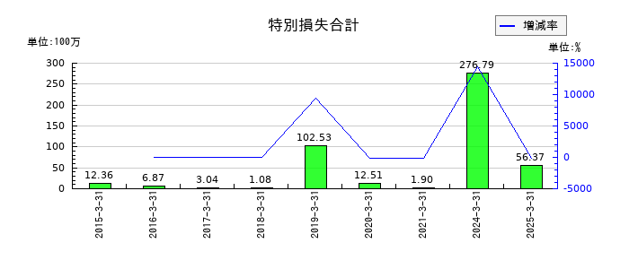 エムケイシステムの特別損失合計の推移